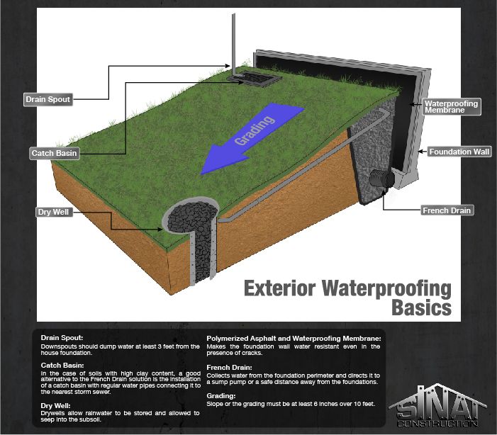 Signs that Drainage Solutions Are Needed