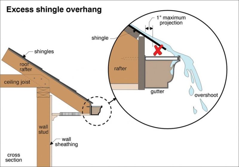 How to Extend a Roof Overhang