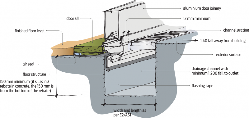 Solutions for Efficient Drainage